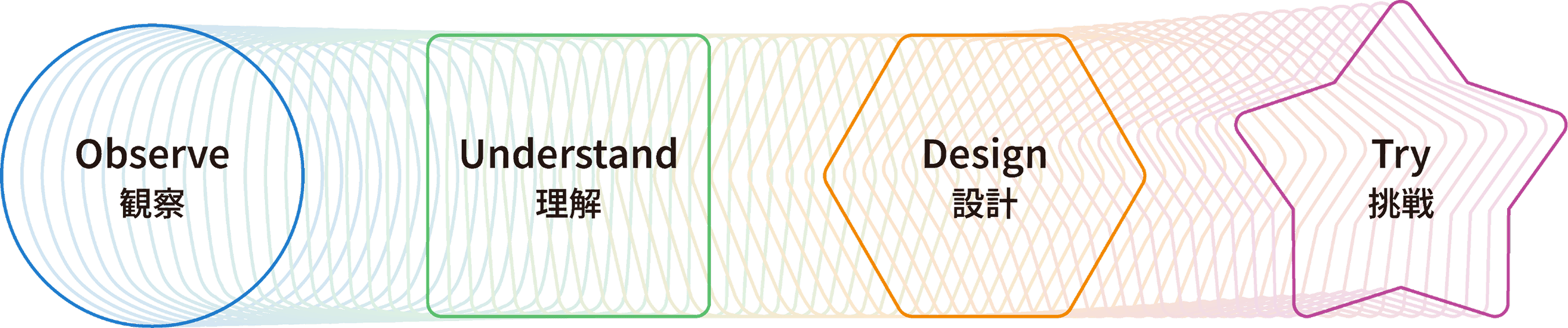 観察 理解 設計 挑戦